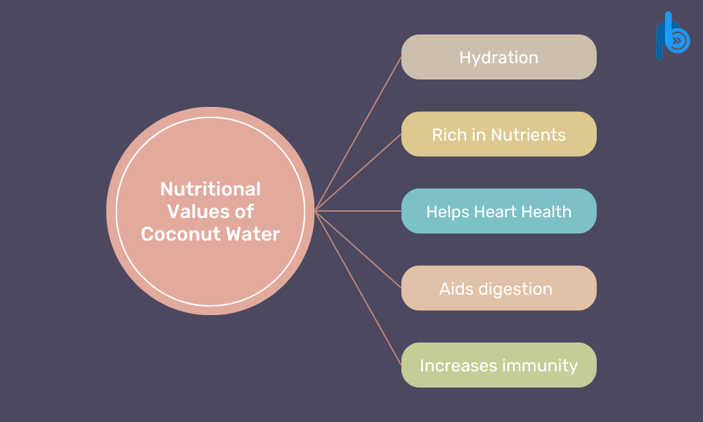 Nutritional Values of Natural Coconut Water