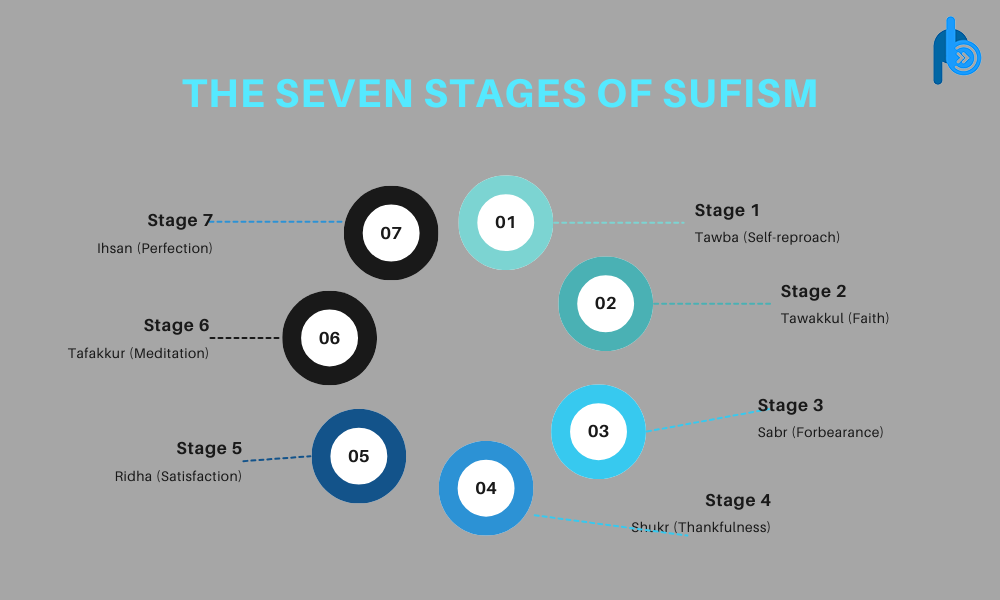 Introduction of Sufism: The Seven Stages