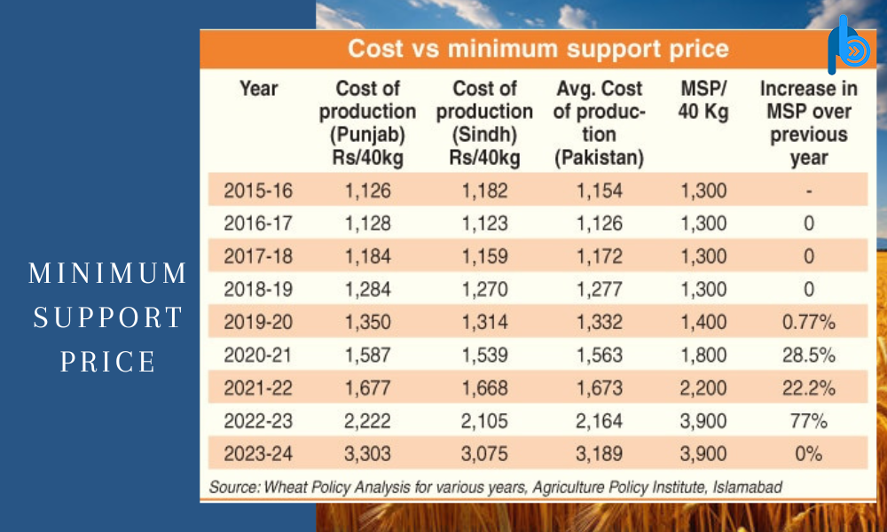 Minimum Support Price (MSP)