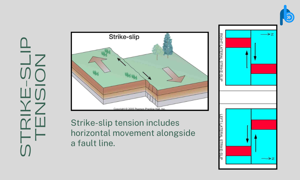 Types of Stress Causing Rock Folding: Strike-Slip Tension