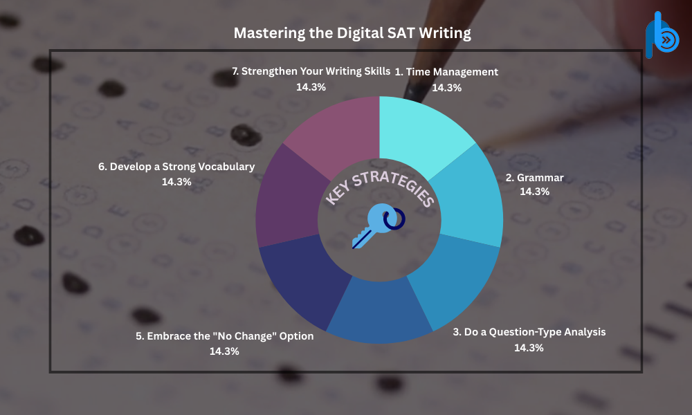 Mastering the Digital SAT Writing: Key Strategies